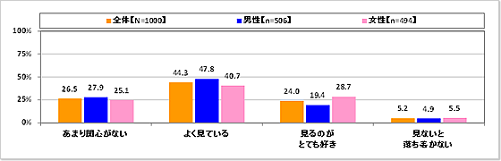 テレビとの距離感(図表5-1)_性別