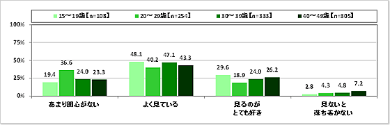 テレビとの距離感(図表5-2)_年代別