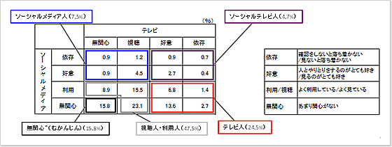 テレビとソーシャルメディアの距離感で分ける「ソーシャルテレビ距離感タイプ」(図表6)