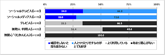 「ソーシャルテレビ距離感タイプ」タイプ別のソーシャルメディアとの距離感(図表7)