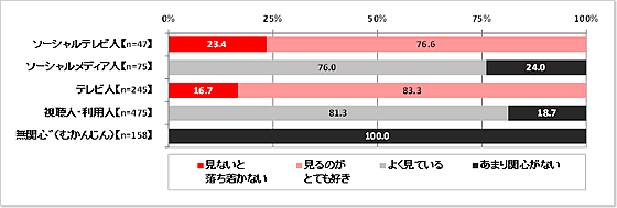 ソーシャルテレビ距離感タイプ」タイプ別のテレビとの距離感(図表8)