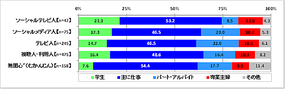 「ソーシャルテレビ距離感タイプ」タイプ別の職業(図表11)