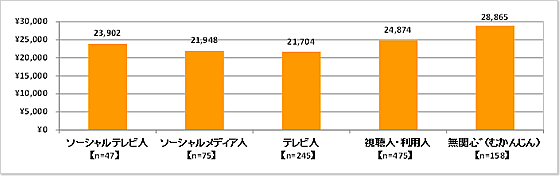 「ソーシャルテレビ距離感タイプ」タイプ別の1ヶ月に自由に使える平均金額(図表12)