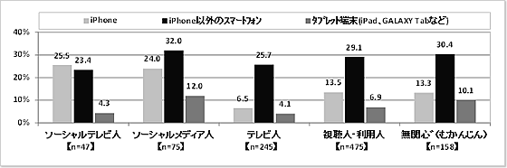 「ソーシャルテレビ距離感タイプ」タイプ別の利用通信機器(図表13)