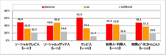 「ソーシャルテレビ距離感タイプ」タイプ別の利用キャリア(図表14)