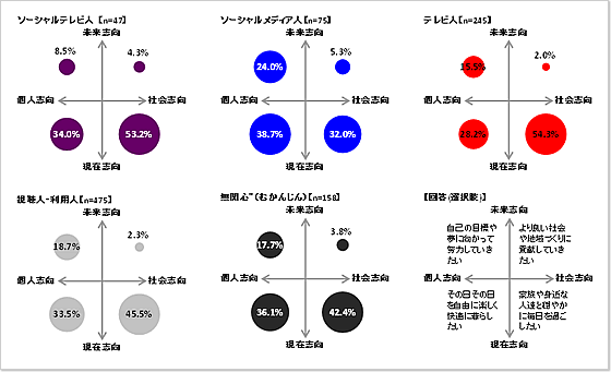「ソーシャルテレビ距離感タイプ」タイプ別の生活価値観(図表15)