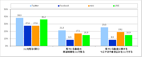 「ソーシャルテレビ距離感タイプ」タイプ別のテレビ視聴時のSNS利用状況(図表18-1)_ソーシャルテレビ人【n=47】
「ある」「たまにある」の合算