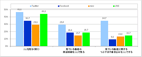 「ソーシャルテレビ距離感タイプ」タイプ別のテレビ視聴時のSNS利用状況(図表18-2)_ソーシャルメディア人【n=75】
「ある」「たまにある」の合算