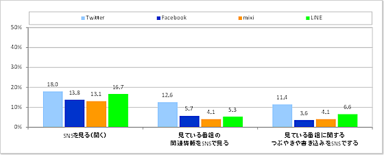 「ソーシャルテレビ距離感タイプ」タイプ別のテレビ視聴時のSNS利用状況(図表18-3)_テレビ人【n=245】
「ある」「たまにある」の合算