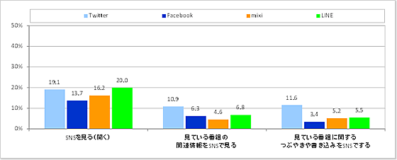 「ソーシャルテレビ距離感タイプ」タイプ別のテレビ視聴時のSNS利用状況(図表18-4)_視聴人・利用人【n=475】
「ある」「たまにある」の合算