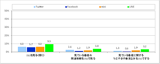 「ソーシャルテレビ距離感タイプ」タイプ別のテレビ視聴時のSNS利用状況(図表18-5)_無関心”(むかんじん)【n=475】
「ある」「たまにある」の合算