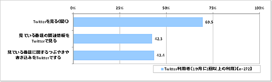 『Twitter』利用者(1ヶ月に1回以上の利用)のテレビ視聴時のTwitter利用状況(図表2-1)_Twitter