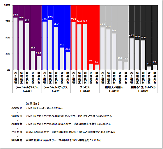 「ソーシャルテレビ距離感タイプ」タイプ別の、テレビCM視聴後から情報共有までの推移(図表20)
「ある」「たまにある」の合算