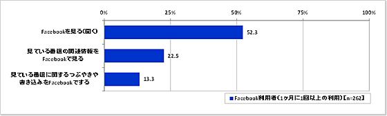 『Facebook』利用者(1ヶ月に1回以上の利用)のテレビ視聴時のFacebook利用状況(図表2-2)_Facebook
「ある」「たまにある」の合算