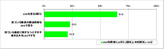 『LINE』利用者(1ヶ月に1回以上の利用)のテレビ視聴時のLINE利用状況(図表2-4)_LINE